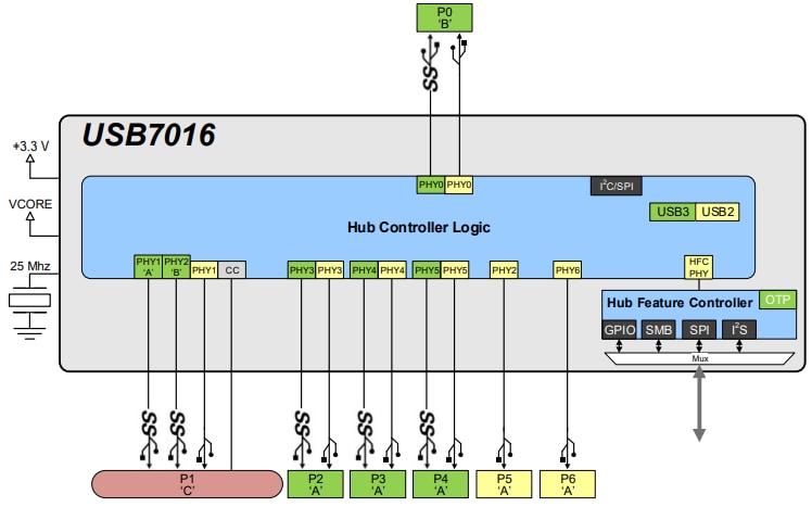 框图 - Microchip Technology USB7016 USB接口IC